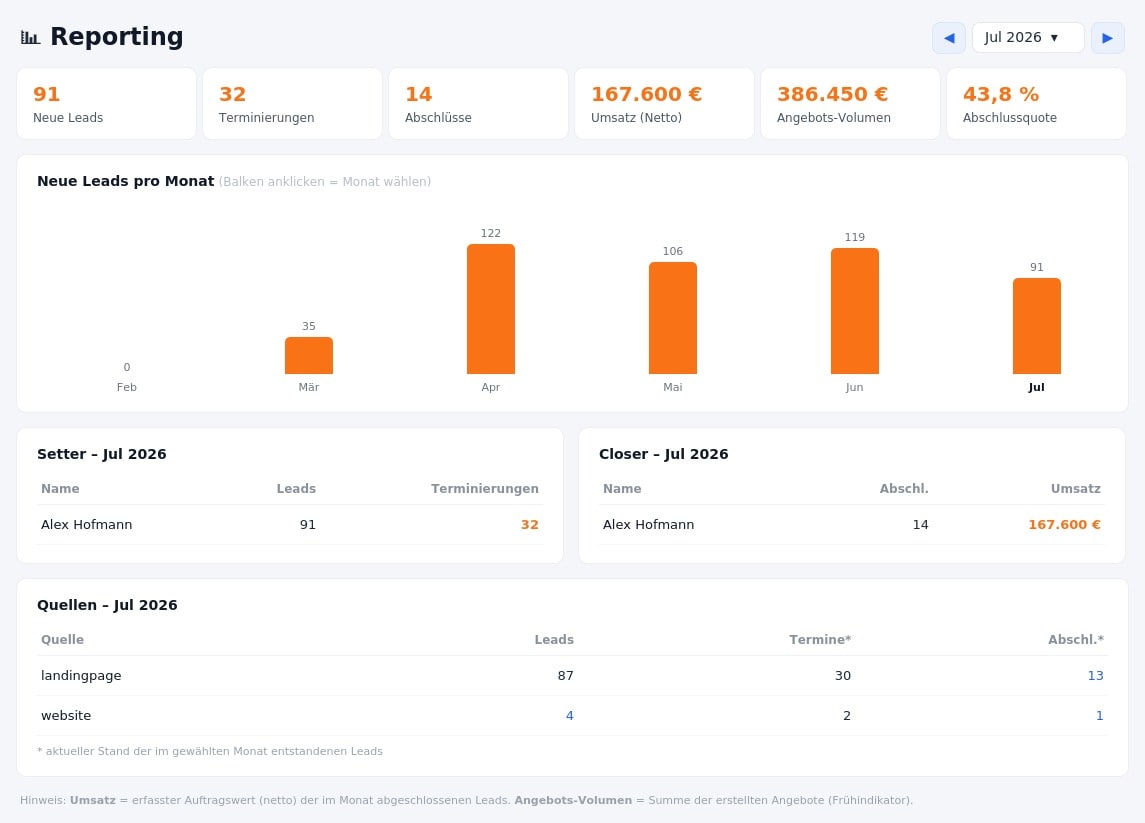 Reporting-Ansicht des Sales-Cockpit: neue Leads, Terminierungen, Abschlüsse, Netto-Umsatz, Angebots-Volumen und Abschlussquote sowie eine Setter- und Closer-Auswertung